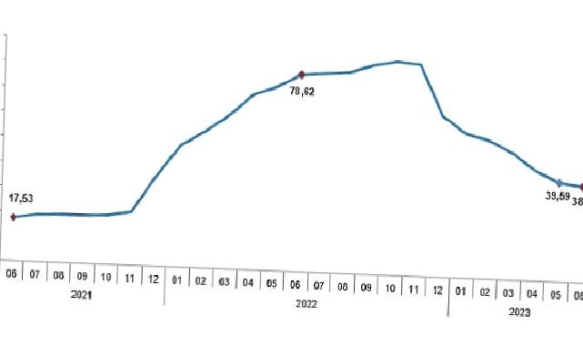 Tüketici fiyat endeksi (TÜFE) yıllık %38,21, aylık %3,92 oldu