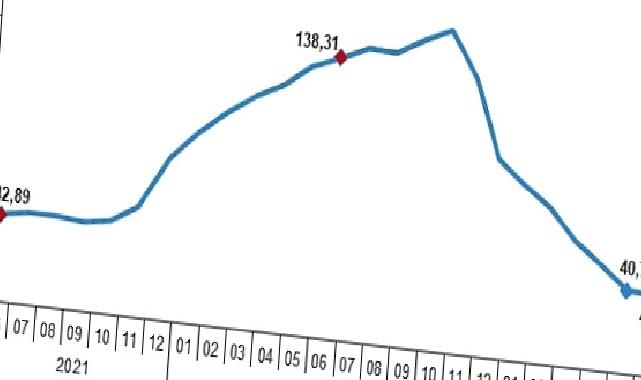 Yurt İçi Üretici Fiyat Endeksi (Yİ-ÜFE) yıllık %40,42, aylık %6,50 arttı