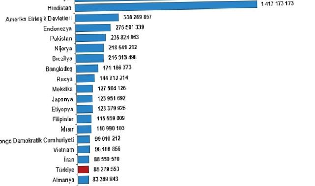 Türkiye, nüfus büyüklüğüne göre sıralamada 194 ülke arasında 18. sırada yer aldı