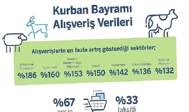 Garanti BBVA Ödeme Sistemleri Kurban Bayramı Alışveriş İstatistikleri