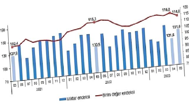 İhracat birim değer endeksi yüzde1,2 azaldı