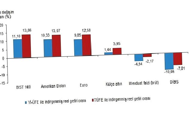 Aylık en yüksek reel getiri BIST 100 endeksinde oldu