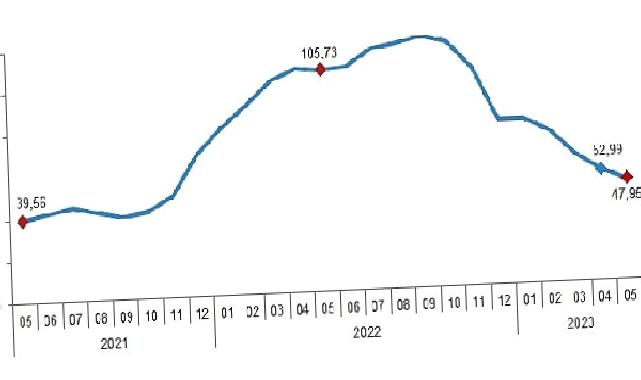 İnşaat maliyet endeksi yıllık yüzde 47,95, aylık yüzde 0,54 arttı