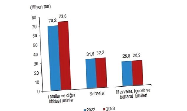 Bitkisel üretimin bir önceki yıla göre artacağı tahmin edildi