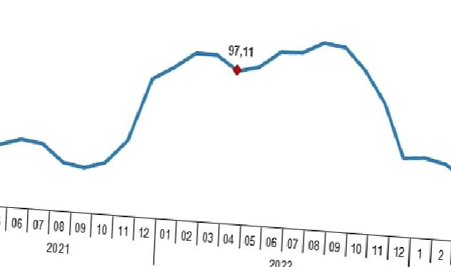 Yurt Dışı Üretici Fiyat Endeksi (YD-ÜFE) yıllık %40,10, aylık %2,43 arttı