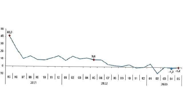 Sanayi üretimi yıllık yüzde 0,2 azaldı