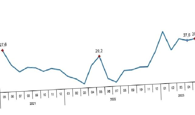 Perakende satış hacmi yıllık yüzde 28,4 arttı