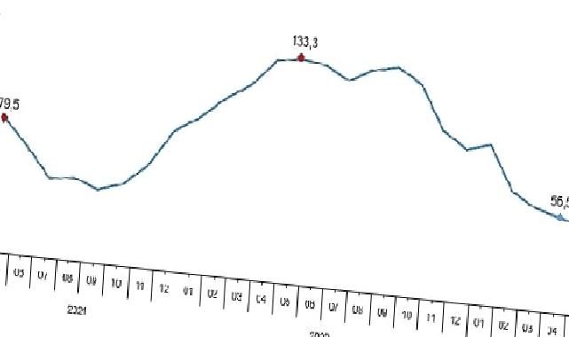 Toplam ciro yıllık yüzde 52,7 arttı