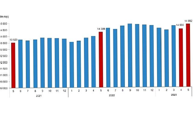 Ücretli çalışan sayısı yıllık yüzde 4,0 arttı