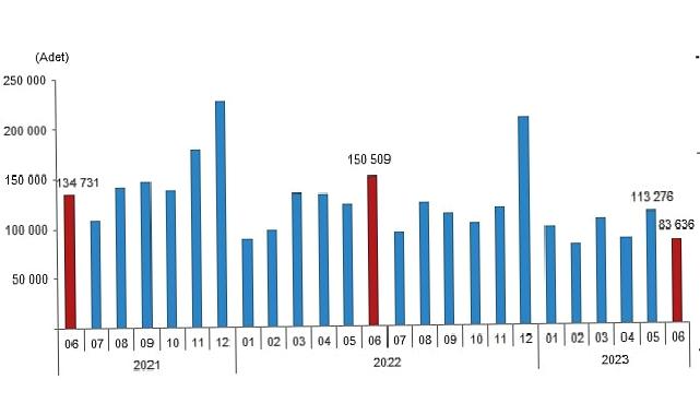 Türkiye genelinde Haziran ayında 83 bin 636 konut satıldı