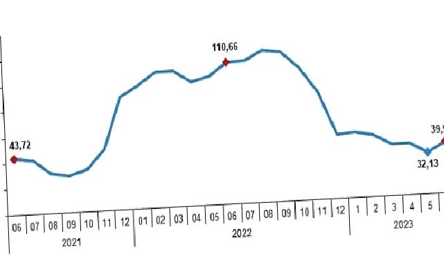 Yurt Dışı Üretici Fiyat Endeksi (YD-ÜFE) yıllık yüzde 39,92, aylık yüzde 15,62 arttı