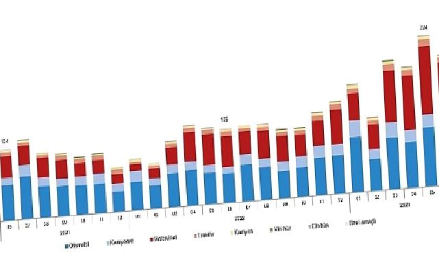 Haziran ayında 193 bin 688 adet taşıtın trafiğe kaydı yapıldı