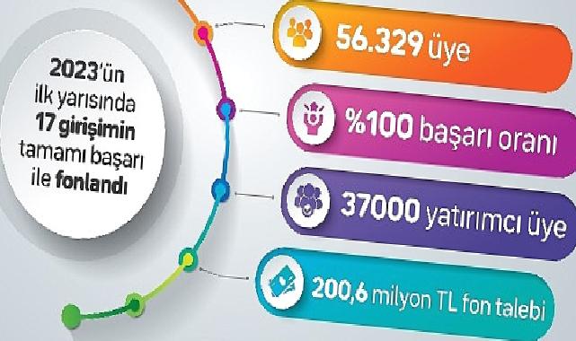 fonbulucu başarısını beşe katladı