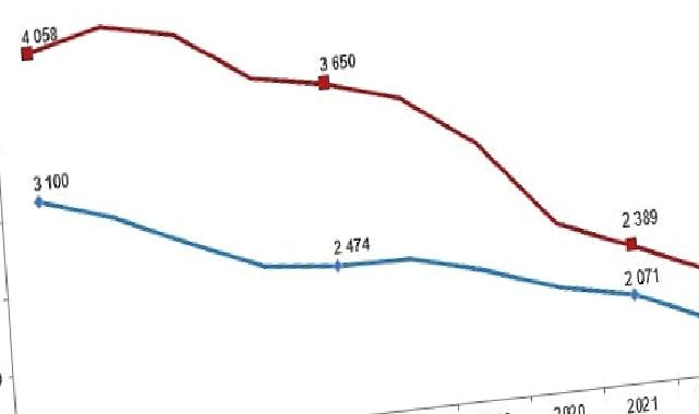 Gazete ve dergi sayısı yüzde 9,2 azaldı