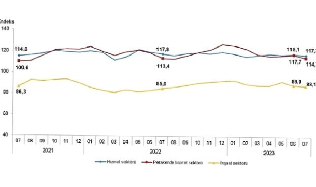 Güven endeksi hizmet, perakende ticaret ve inşaat sektörlerinde düştü