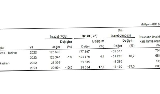 Haziran ayında genel ticaret sistemine göre ihracat yüzde 10,5, ithalat yüzde 17,5 azaldı