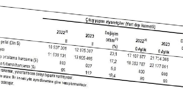 Turizm geliri geçen yılın aynı çeyreğine göre yüzde 23,1 arttı