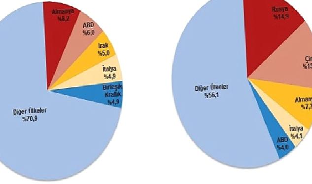 Nisan ayında genel ticaret sistemine göre ihracat %17,1, ithalat %4,8 azaldı