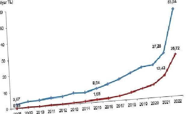 Merkezi yönetim bütçesinden Ar-Ge harcaması 2022 yılında 53 milyar 844 milyon TL oldu