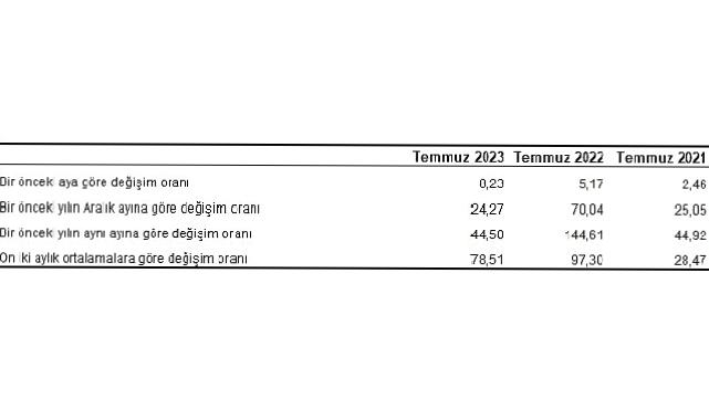 Yurt İçi Üretici Fiyat Endeksi (Yİ-ÜFE) yıllık yüzde 44,50, aylık yüzde 8,23 arttı