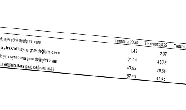 Tüketici fiyat endeksi (TÜFE) yıllık yüzde 47,83, aylık yüzde 9,49 oldu