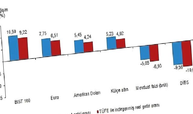 Aylık en yüksek reel getiri BIST 100 endeksinde oldu