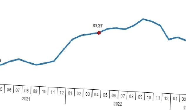 Hizmet Üretici Fiyat Endeksi (H-ÜFE) yıllık %71,81, aylık %3,90 arttı