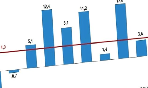 Gayrisafi Yurt İçi Hasıla (GSYH) 2023 yılı birinci çeyreğinde %4,0 arttı