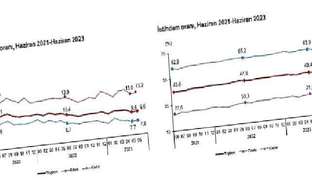 TÜİK: Mevsim etkisinden arındırılmış işsizlik oranı %9,6 seviyesinde gerçekleşti