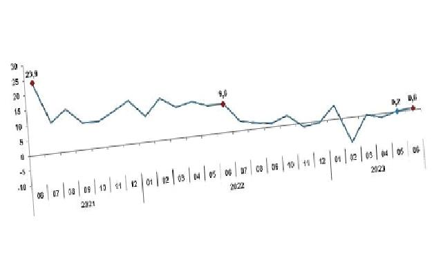 TÜİK: Sanayi üretimi yıllık %0,6 arttı