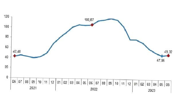 İnşaat maliyet endeksi yıllık %49,32, aylık %4,43 arttı