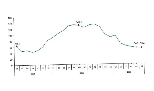 TÜİK: Toplam ciro yıllık %53,4 arttı