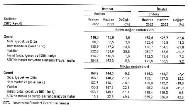 TÜİK: İhracat birim değer endeksi %1,6 azaldı