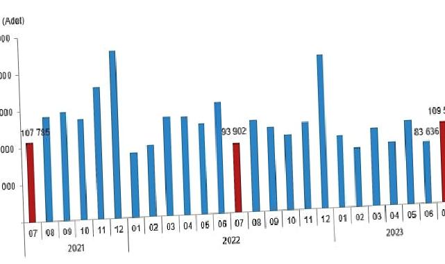 TÜİK: Türkiye genelinde Temmuz ayında 109 bin 548 konut satıldı