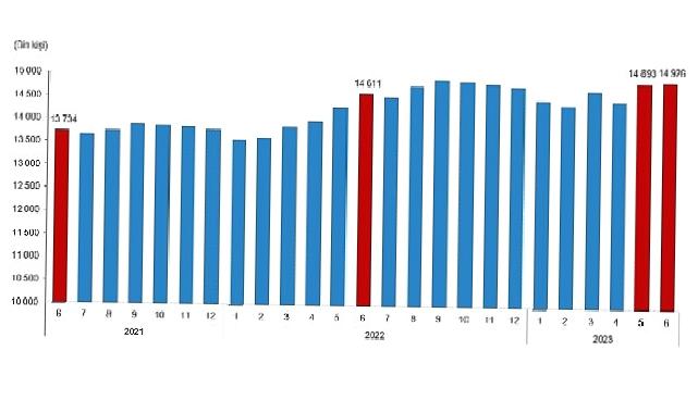 Ücretli çalışan sayısı yıllık %2,2 arttı