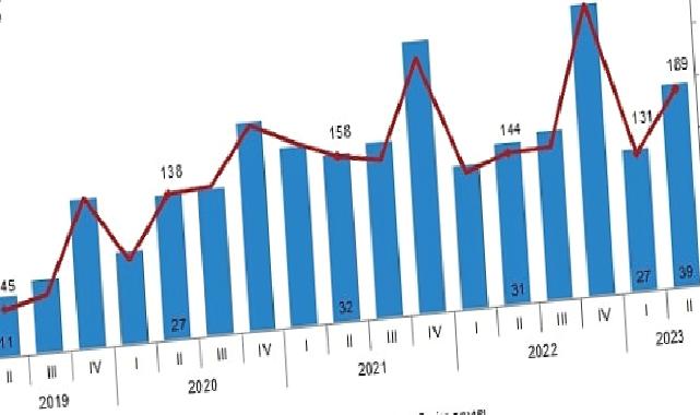 TÜİK: Yapı ruhsatı verilen yapıların yüzölçümü %25,6 arttı