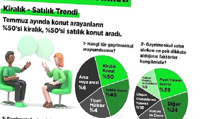 Emlakjet CEO'su Tolga İdikat: "Yıl sonunda satılık konut fiyatlarında artış yüzde 50 bandına gerileyecek"