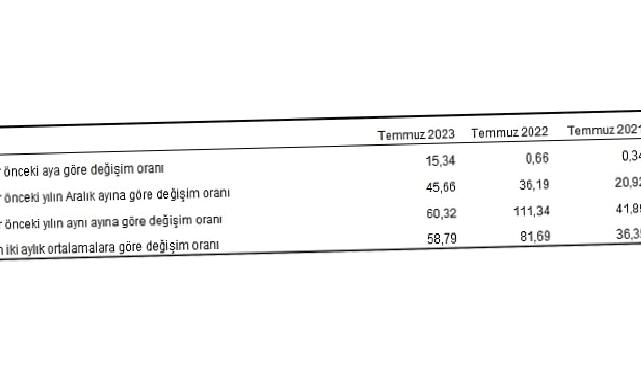 Yurt Dışı Üretici Fiyat Endeksi (YD-ÜFE) yıllık yüzde 60,32, aylık yüzde 15,34 arttı