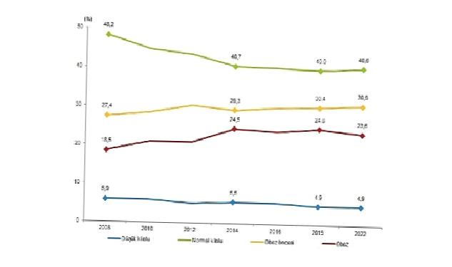 Obez bireylerin oranı %20,2 oldu