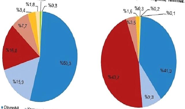 Temmuz ayında 232 bin 253 adet taşıtın trafiğe kaydı yapıldı