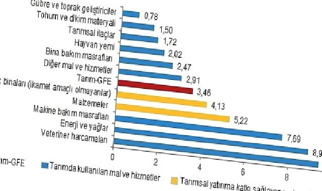 Tarımsal girdi fiyat endeksi (Tarım-GFE) yıllık yüzde 27,70, aylık yüzde 3,46 arttı