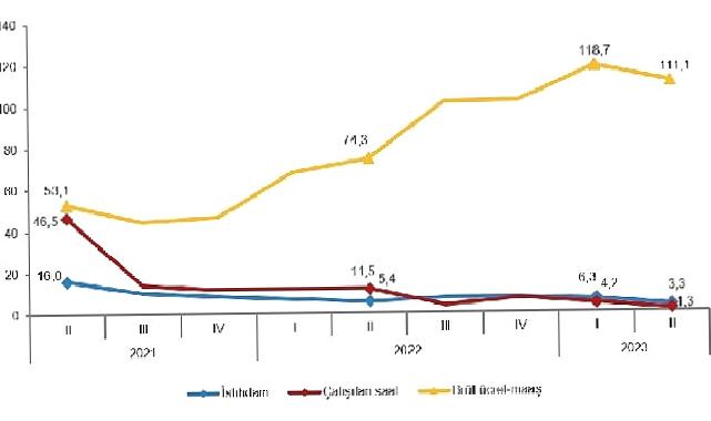 İstihdam endeksi yıllık yüzde 3,3 arttı