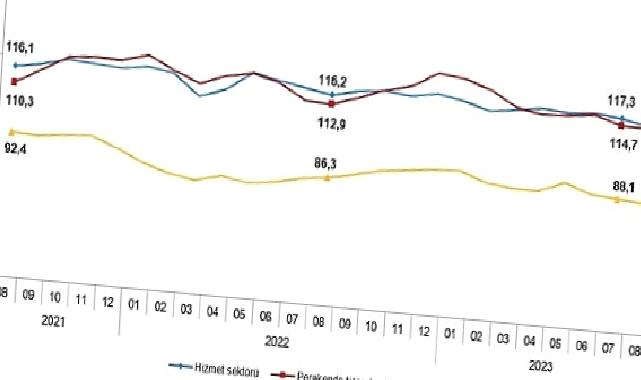 Güven endeksi hizmet, perakende ticaret ve inşaat sektörlerinde düştü