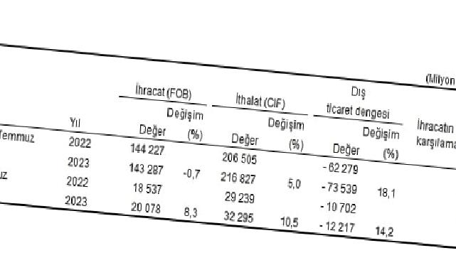 Temmuz ayında genel ticaret sistemine göre ihracat yüzde 8,3, ithalat yüzde 10,5 arttı