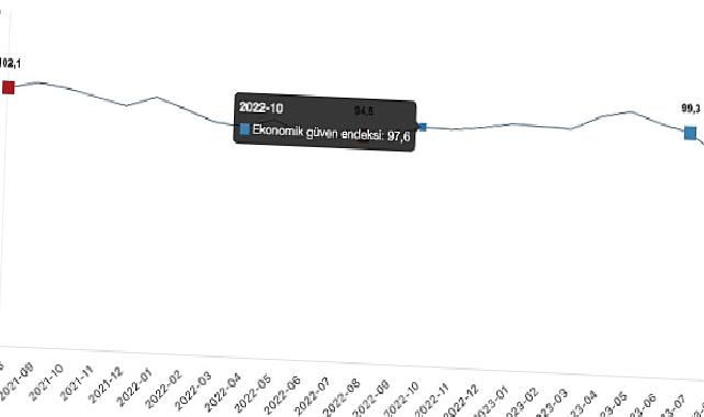 Ekonomik güven endeksi 94,1 oldu