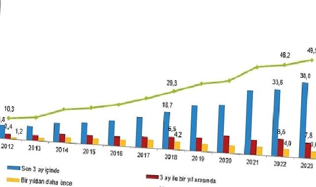 İnternete erişim imkanı olan hane oranı yüzde 95,5 oldu