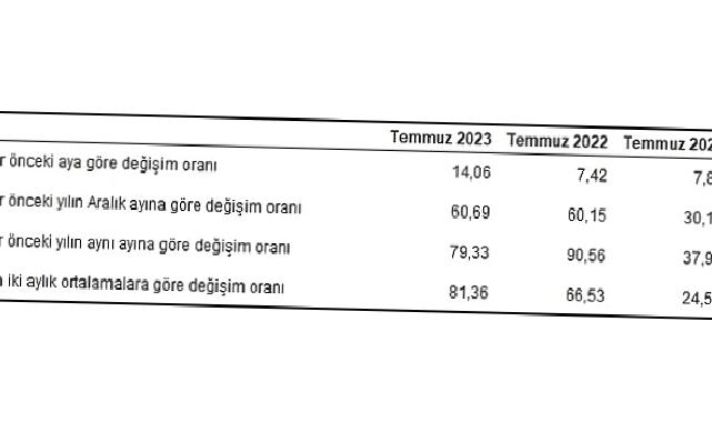 Hizmet Üretici Fiyat Endeksi (H-ÜFE) yıllık yüzde 79,33, aylık yüzde 14,06 arttı