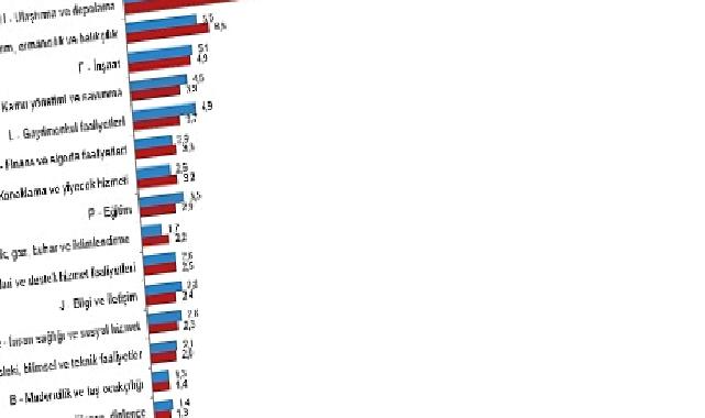 Bağımsız yıllık gayrisafi yurt içi hasıla 2022 yılında yüzde 5,5 arttı