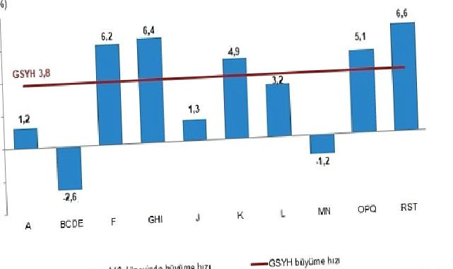 Gayrisafi Yurt İçi Hasıla (GSYH) 2023 yılı ikinci çeyreğinde yüzde 3,8 arttı