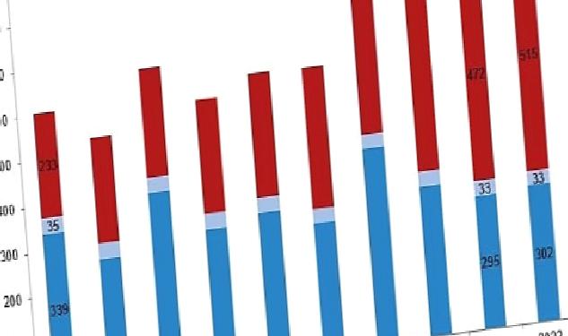 Su ürünleri üretimi 2022 yılında %6,2 arttı